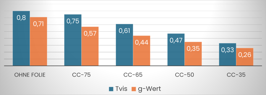 Diagramm Tvis und g-wert